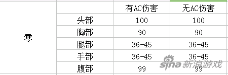 CF英雄级角色零实战全方位解读