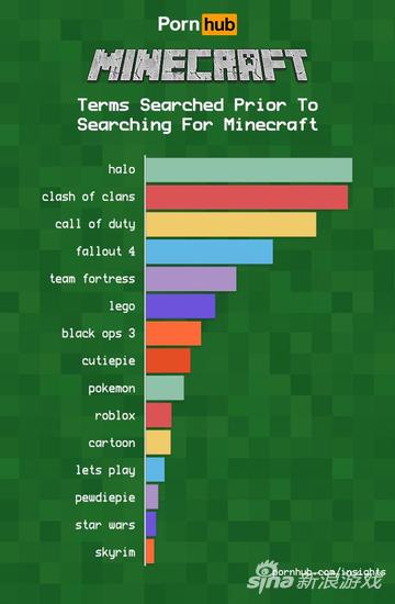 除了《我的世界》，国外用户还喜欢这些游戏的片儿