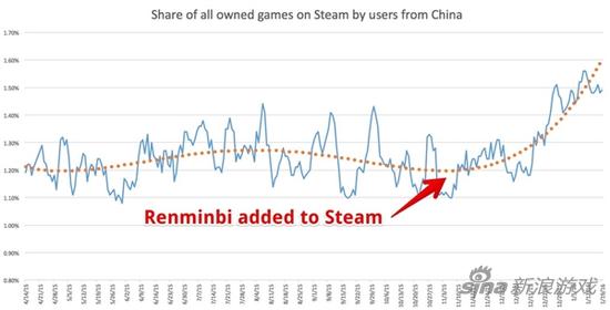 Steam国区销量