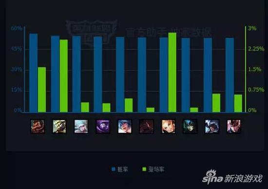 在众多中单英雄中，男刀的胜率处于第三的位置，仅次于热门的蚂蚱以及光辉。