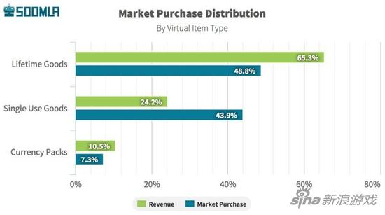 数据来源：Soomla