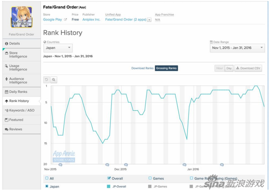 [CAPTION:《Fate/Grand Order》​ 1 月份在日本几乎稳居 Google Play 每日总收入排行榜前 5 名。]