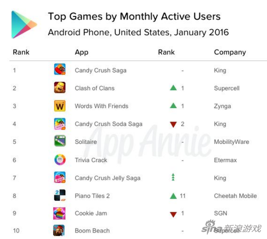 King在美国Android手机游戏每月活跃用户数排行榜中占据主导地位，其糖果系列游戏在10强中占有3个名额。