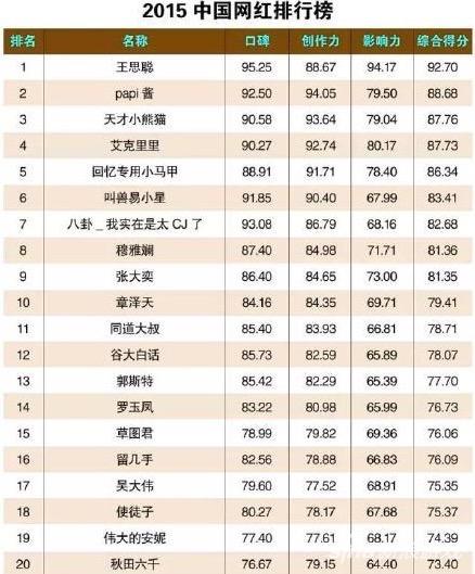 2015中国网红排行榜