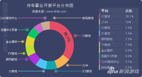 图2 37《传奇霸业》开服平台分布图