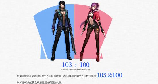 图3：MAT男女比例超均衡