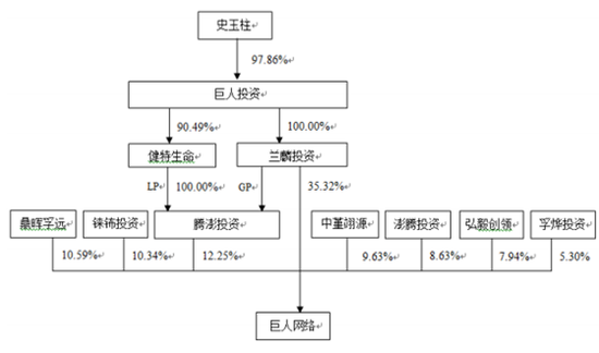 重组前巨人网络股权结构