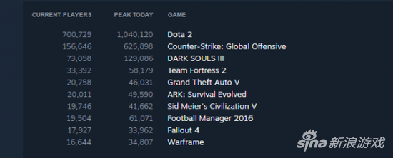 《黑暗之魂3》首日12万人在线