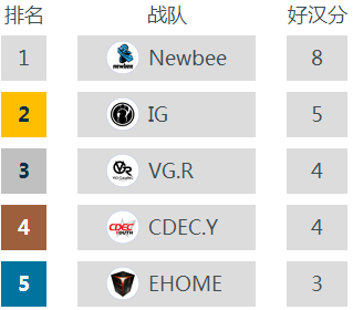 好汉杯第四周至第六周积分，Newbee战队暂时领跑