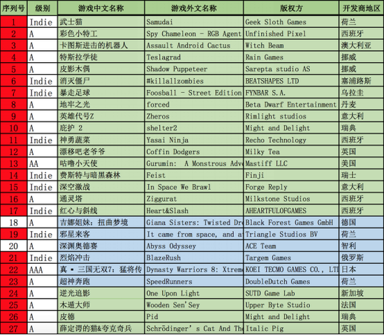 斧子科技「战斧F1」主机首批76款签约游戏曝光，《真三国无双》《刺客信条》赫然在列373