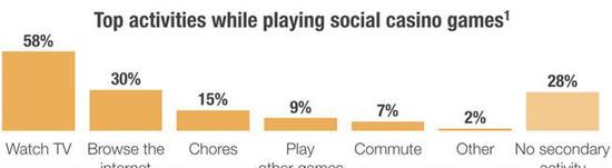 社交博彩游戏玩家行为调查