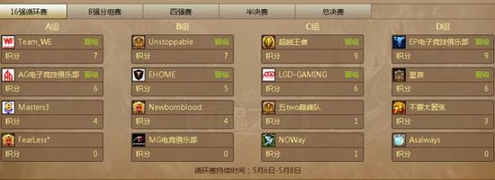 第二届CPL16强循环赛小组积分榜