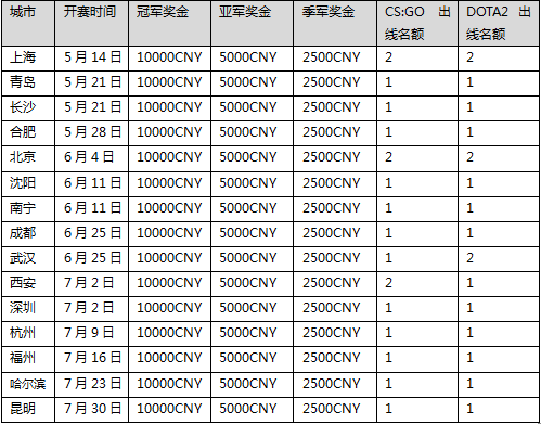 全国赛点开赛时间、奖金以及晋级名额如下