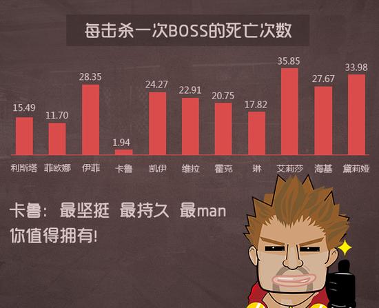 艾莉莎继续地板传奇，卡鲁成持久王