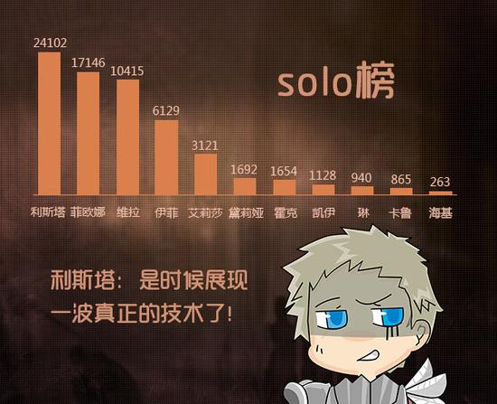 光神SOLO榜大幅改写，利斯塔成单挑王
