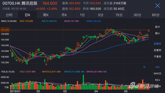 腾讯贷款40亿美元 天价收购《皇室战争》开放商
