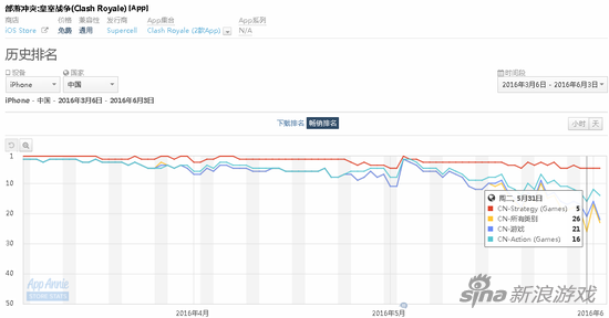 皇室战争上线后3个月畅销榜数据排名