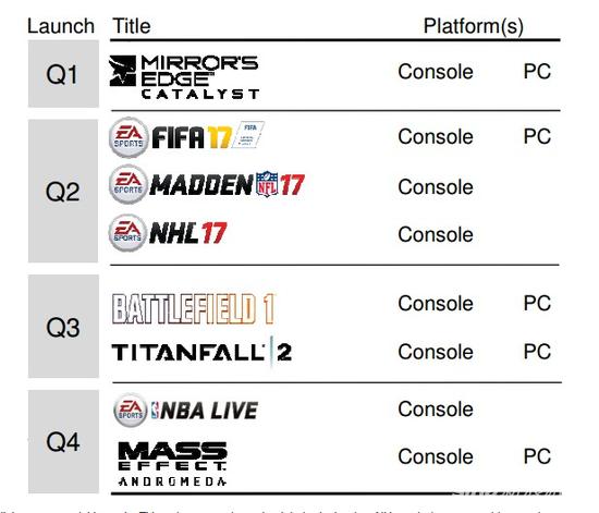 EA年度游戏发售计划