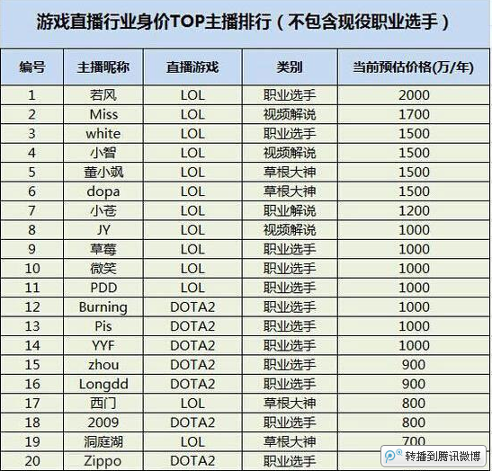 2015年TOP级主播身价