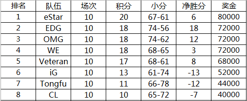 目前赛事积分榜