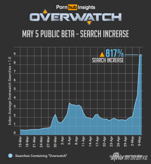 知名情色网站Pornhub的“守望先锋”关键词搜索趋势