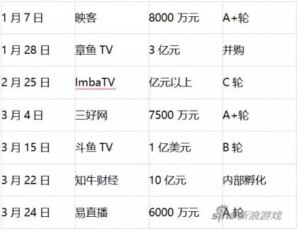 直播平台商业化加速 开始主播变现