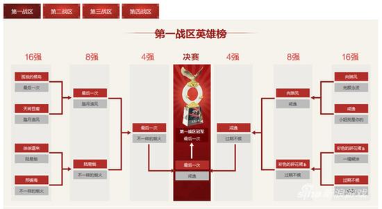 哥们网《九阴绝学》首届天下第一武斗会榜单揭晓！