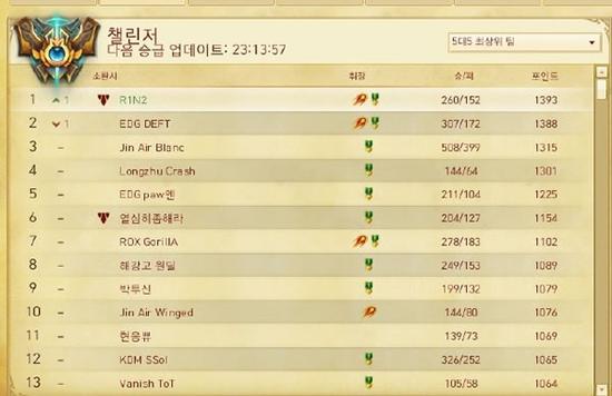 小虎登顶韩服Sofm跌出前10