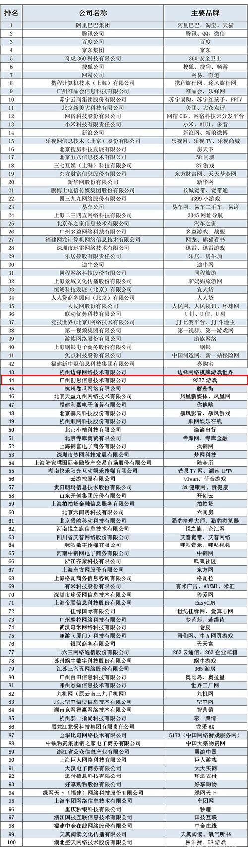 2016互联网企业百强