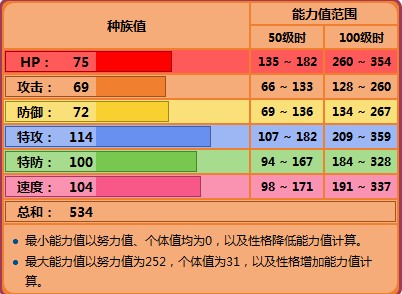 总得来说算是一种小彩蛋的能力值,分为帅气,可爱,美丽,强壮,聪明,坚强