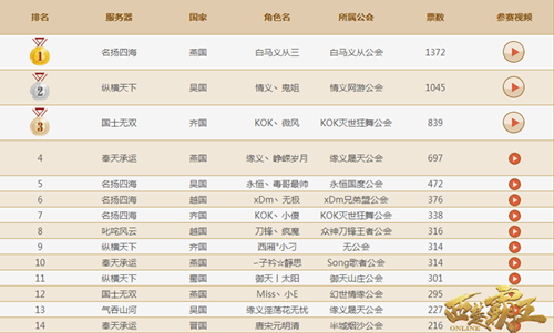 截止7月20日21:00时的百万指挥官计划的实时排名，结果仍然保留悬念