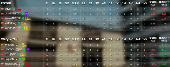 VG.CyberZen vs。 EPCSGO 16：2