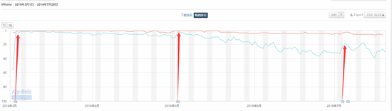 《部落冲突：皇室战争》App Store畅销榜位次变化曲线（来源：App Annie）