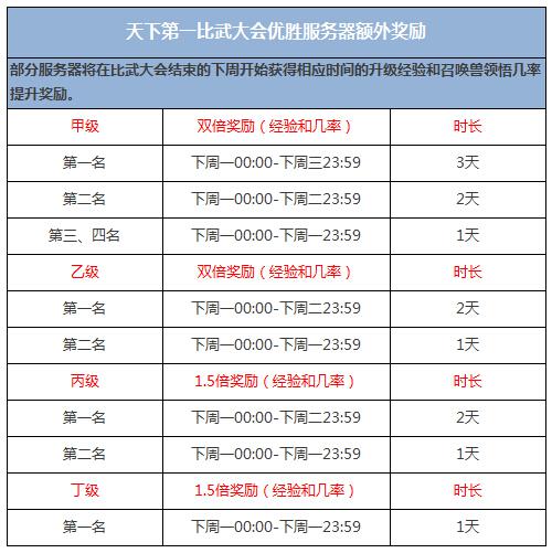 荣耀对决，大话2经典版天下第一比武大会赛制革新