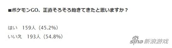 近半数的玩家表示已经玩腻