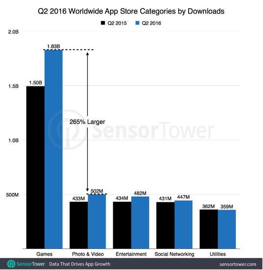 按应用类别划分的App Store全球应用下载量