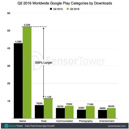 按应用类别划分的Google Play全球应用下载量
