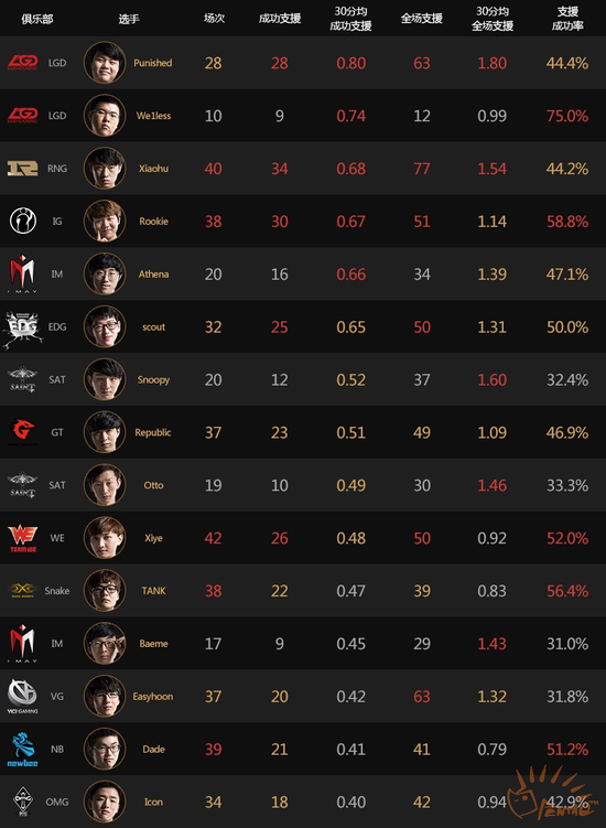 表2：中单支援表