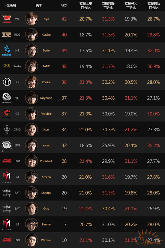表4：中单支援侧重表