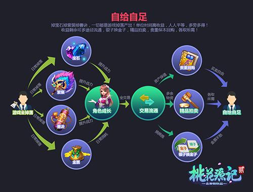 《桃花源记2》玩得起自给自足示意图