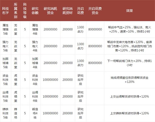 大话2免费版5级帮派建筑升级条件与功能