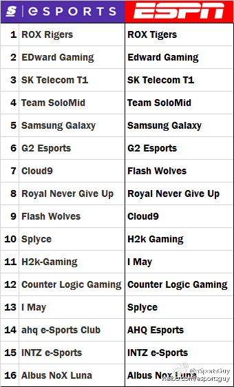 媒体给出的S6参赛战队排名