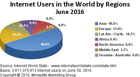 （从上图可看到：截止2016年6月30，全球总共有36亿的互联网用户，占总人口的50%左右）