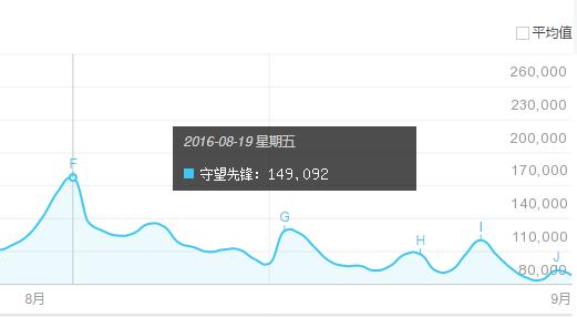 “守望先锋”近一个月的搜索指数