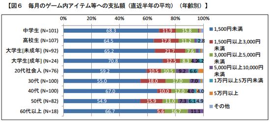 日本手游玩家每月氪金额度（按照年龄分类）