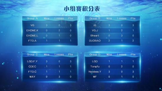 目前的小组积分榜单