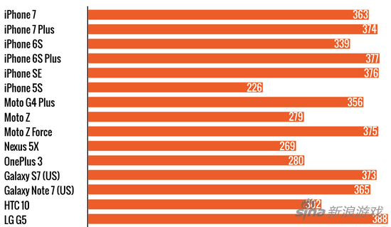 美国知名科技博客 Ars Technica 也进行了电池续航的单项测试