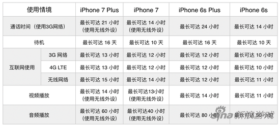 官方公布的电池使用数据