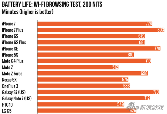 美国知名科技博客 Ars Technica 也进行了电池续航的单项测试
