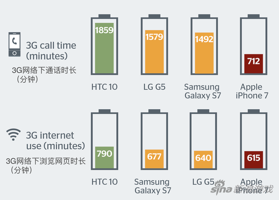 英国媒体的评测数据显示，iPhone7在同期发售的手机中处于垫底位置
